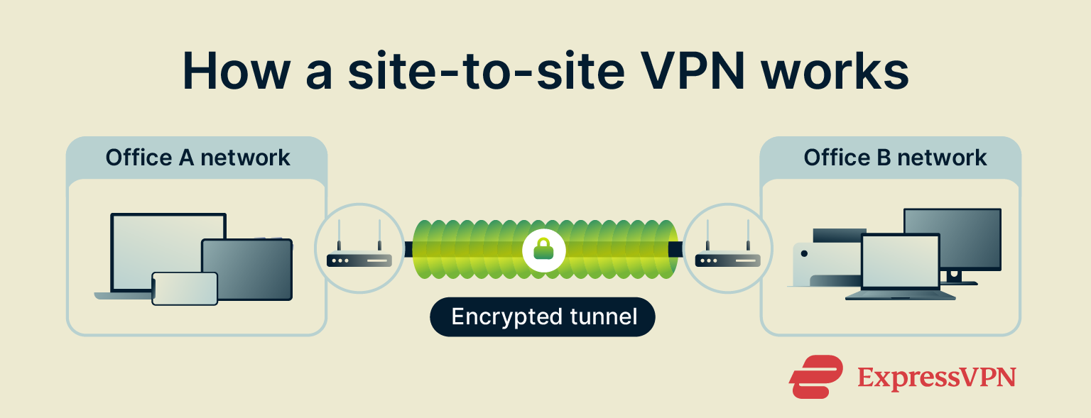Illustration of how a site-to-site VPN works.