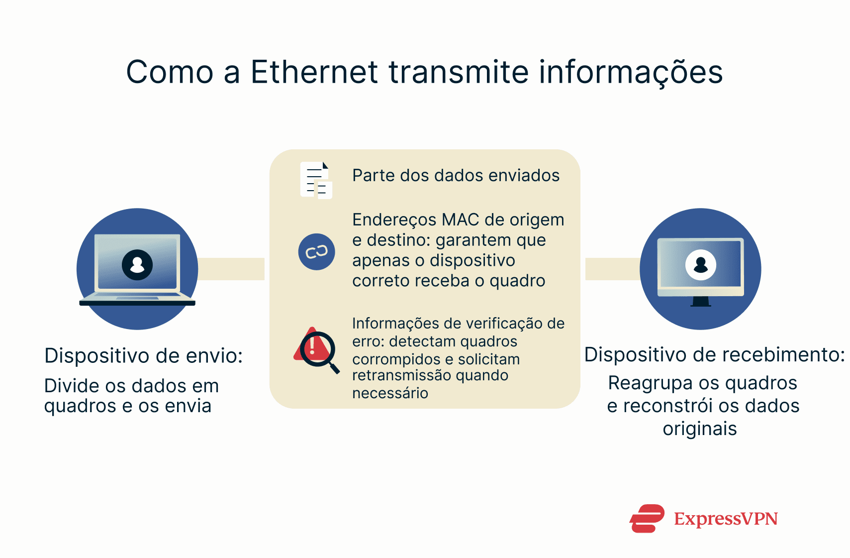 A flowchart showing how Ethernet transmits information.