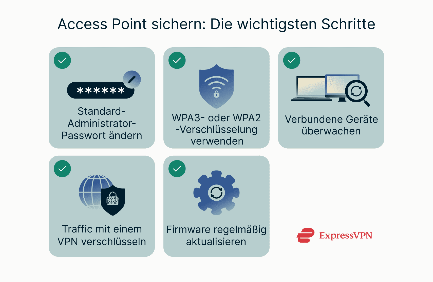 Tips that can help keep a wireless access point secure, including setting strong passwords, using encryption and a VPN, and monitoring connected devices.