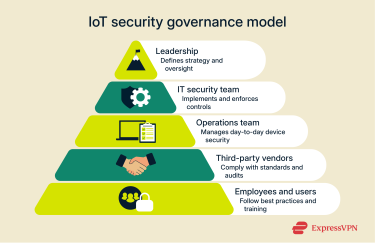 A pyramid diagram with five layers from top to bottom - Leadership/c-suite, IT security team, operations team, third-party vendors, and employees - connected by downward arrows to illustrate flow of responsibility and governance in IoT security.