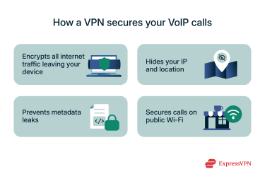 How a VPN secures your VoIP call.