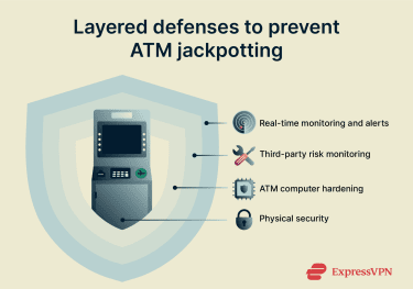 Illustration of layered defenses against ATM jackpotting, highlighting monitoring, risk oversight, system hardening, and physical security.