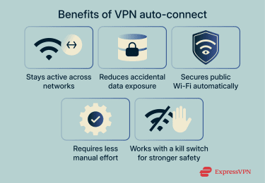 A list of reasons to use VPN auto-connect.
