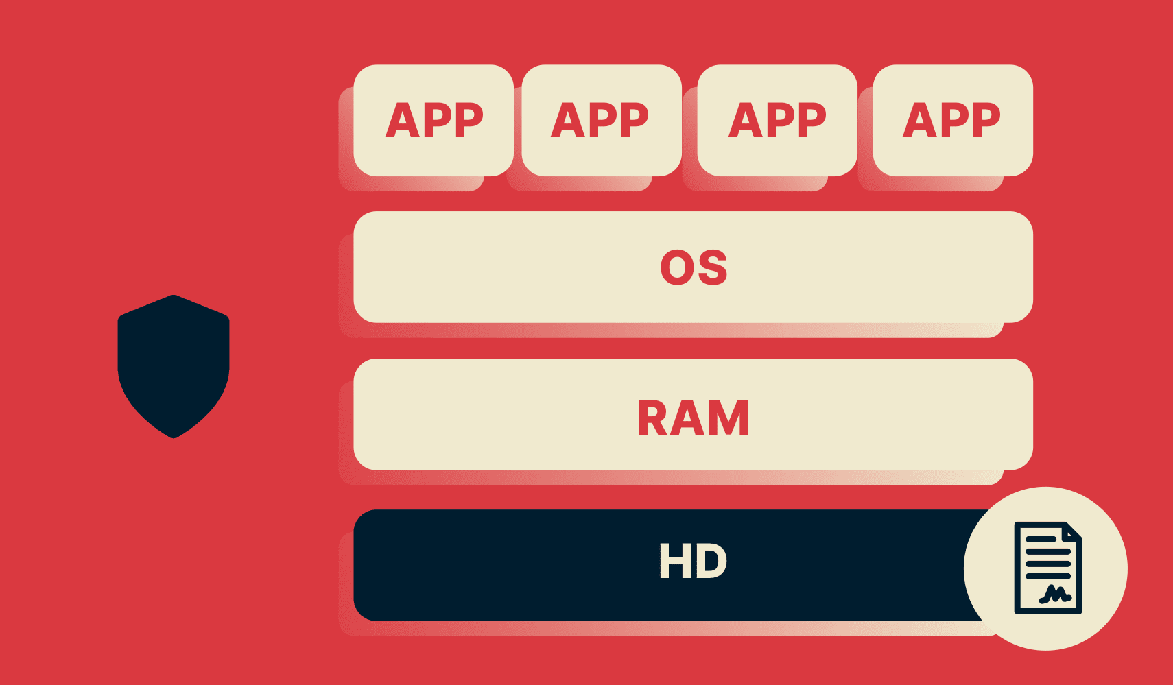 Diagram TrustedServer VPN przedstawiający dysk twardy zawierający obraz tylko do odczytu, zapisany kryptograficznie przez ExpressVPN.