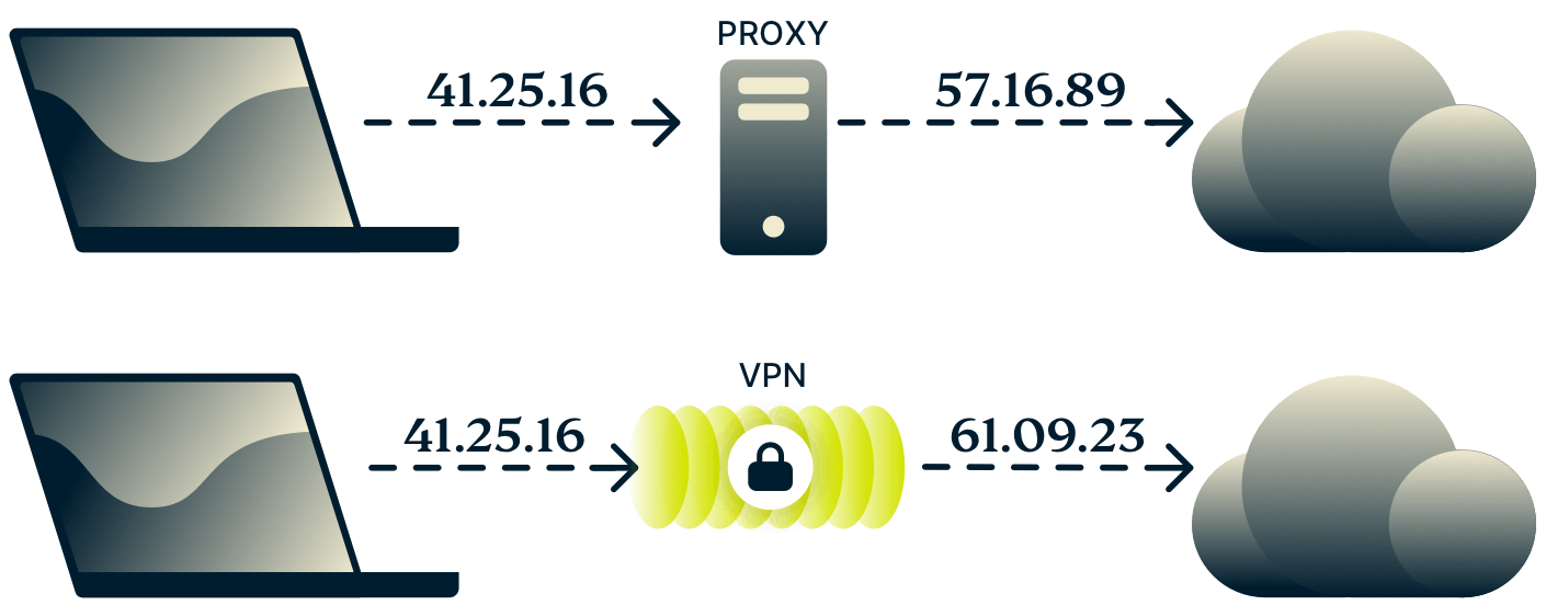 Diagrama mostrando a diferença entre um proxy e uma VPN.