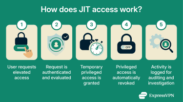 An explanation of how JIT access works, broken down into numbered steps.