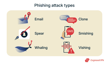 A list of types of phishing attacks