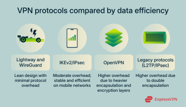 An infographic that ranks VPN protocols based on how much data they use