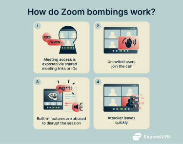 The mechanics of a Zoom bombing attack.