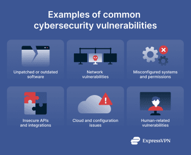 Common security vulnerabilities.
