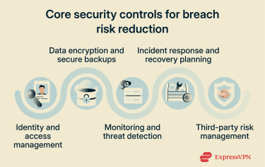 How companies reduce breach impact and risks.