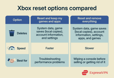 A comparison of the two Xbox reset options.