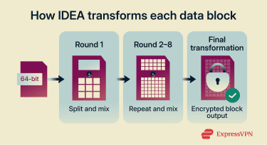 IDEA encryption round structure and operations.