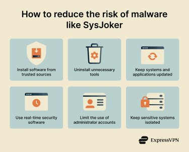 Graphic showing practical steps to reduce the risk of backdoor malware like SysJoker.