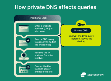 An explaination of where encryption comes into DNS queries.