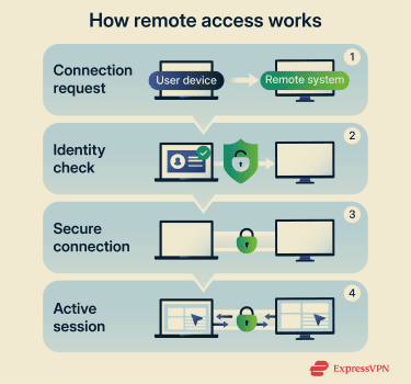 An overview of how remote access securely connects two devices.