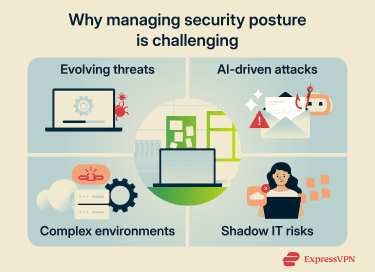 There are many security posture risks in business IT environments, including evolving cyber threats, AI-driven phishing attacks, shadow IT usage, and identity and access misconfigurations.
