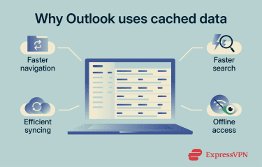 Why Outlook uses cached data