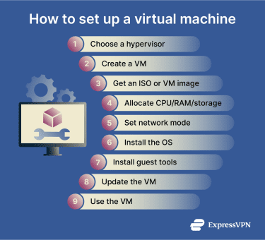 A flow chart depicting the general VM setup process and its steps.