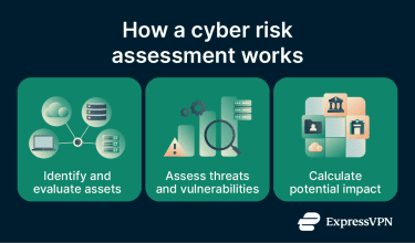 How organizations assess cyber risks.