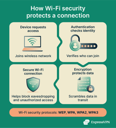 A simple flow showing how Wi-Fi security protects a connection and the Wi-Fi protocols involved.