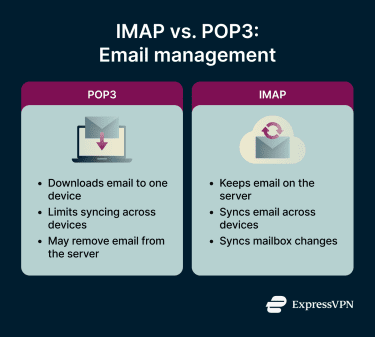 Comparison infographic showing the main differences between IMAP and POP3 email management