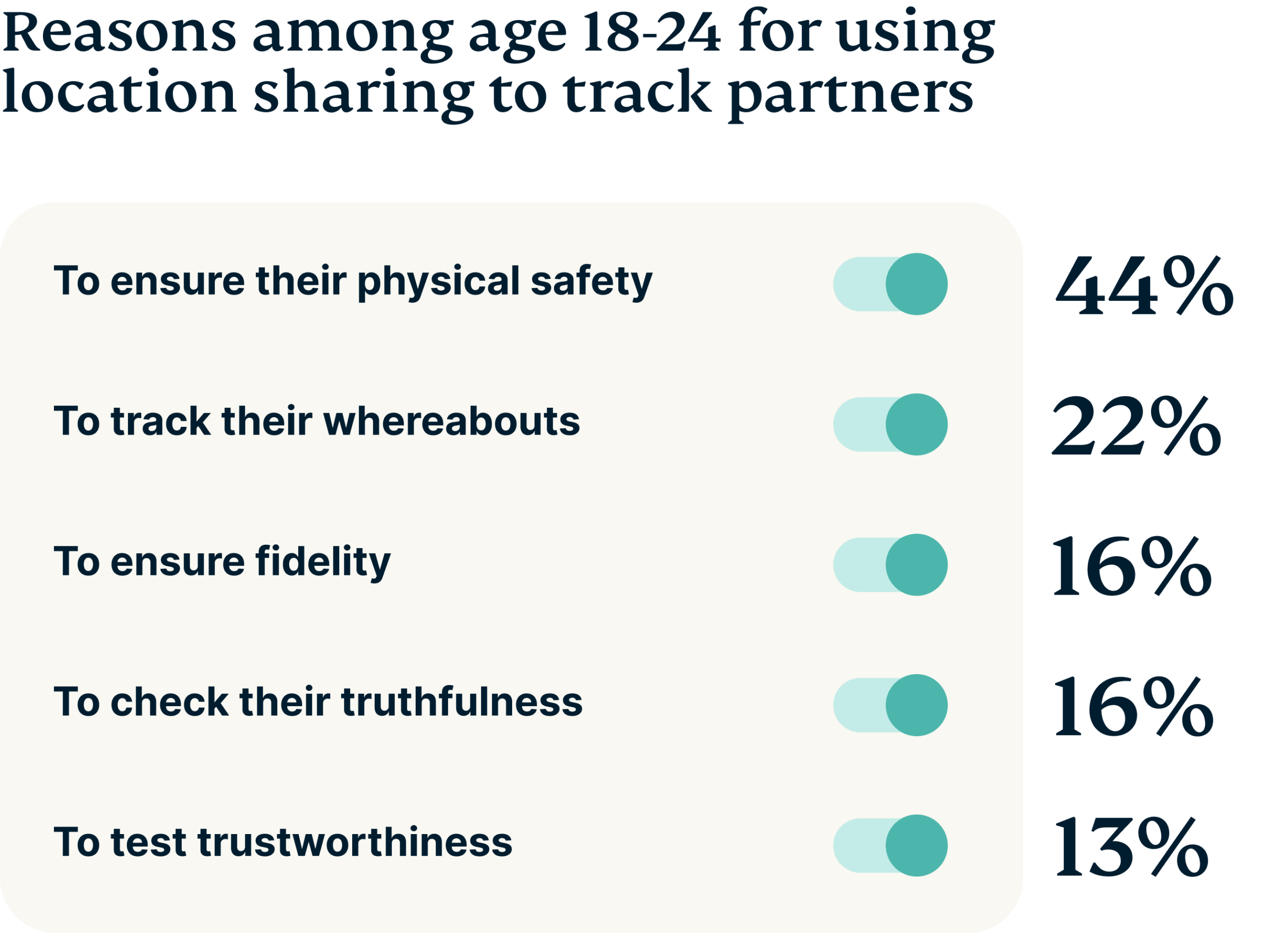 Reasons for tracking partners