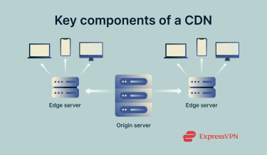 An infographic showing how a content delivery network works, with content being distributed from an origin server to edge servers in the network.