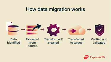 How data migration works