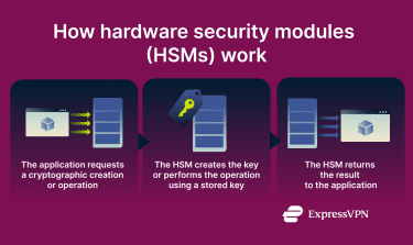 An infographic showing how a hardware security module processes cryptographic requests and returns secure results