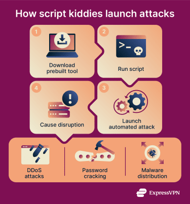 How script kiddies use prebuilt tools to launch automated cyberattacks.