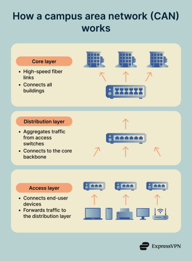 A simple overview of how campus area networks work